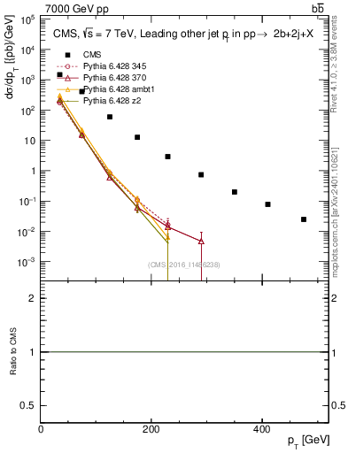 Plot of lj.pt in 7000 GeV pp collisions