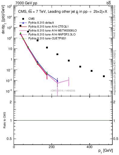 Plot of lj.pt in 7000 GeV pp collisions