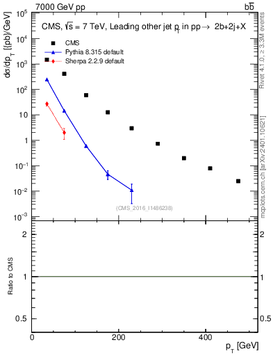 Plot of lj.pt in 7000 GeV pp collisions