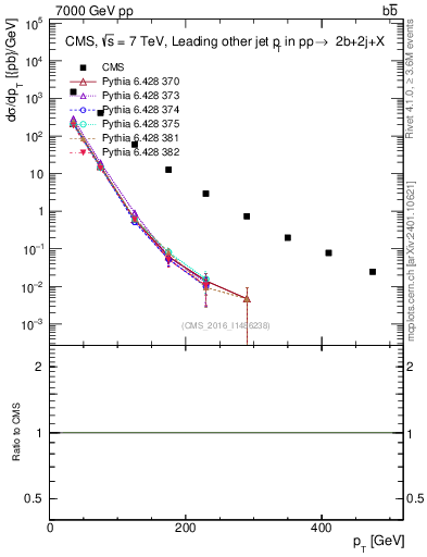 Plot of lj.pt in 7000 GeV pp collisions
