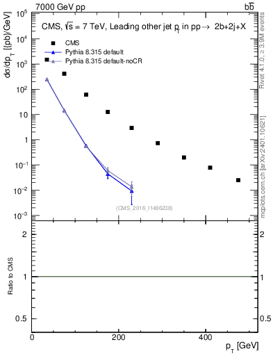 Plot of lj.pt in 7000 GeV pp collisions