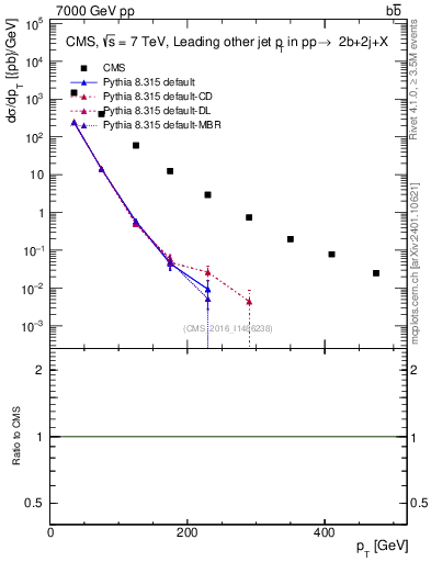 Plot of lj.pt in 7000 GeV pp collisions