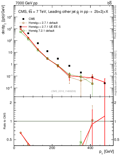 Plot of lj.pt in 7000 GeV pp collisions