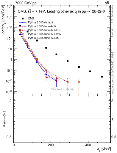 Plot of lj.pt in 7000 GeV pp collisions