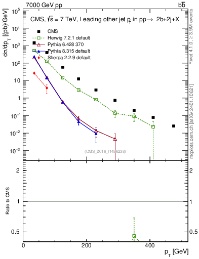 Plot of lj.pt in 7000 GeV pp collisions