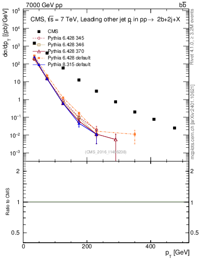Plot of lj.pt in 7000 GeV pp collisions