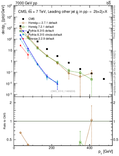 Plot of lj.pt in 7000 GeV pp collisions