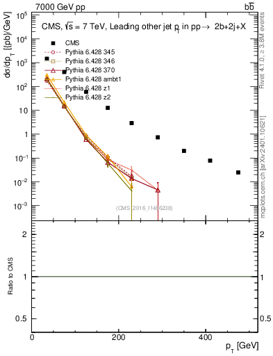 Plot of lj.pt in 7000 GeV pp collisions