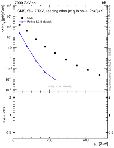 Plot of lj.pt in 7000 GeV pp collisions