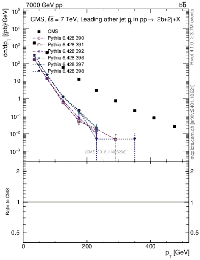 Plot of lj.pt in 7000 GeV pp collisions