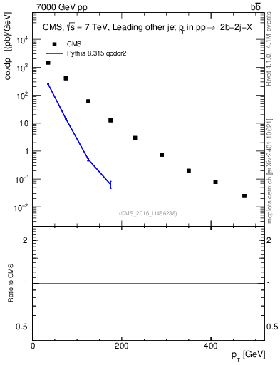 Plot of lj.pt in 7000 GeV pp collisions