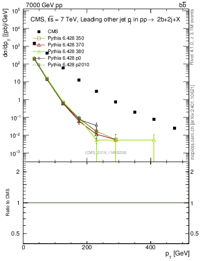 Plot of lj.pt in 7000 GeV pp collisions