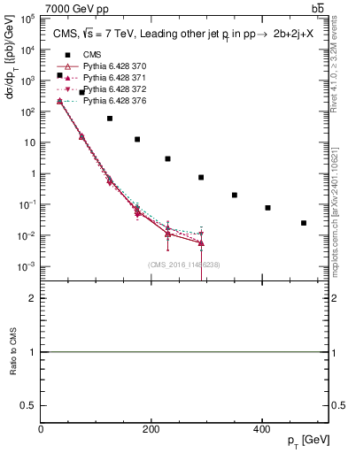 Plot of lj.pt in 7000 GeV pp collisions