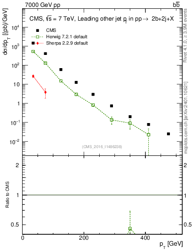 Plot of lj.pt in 7000 GeV pp collisions