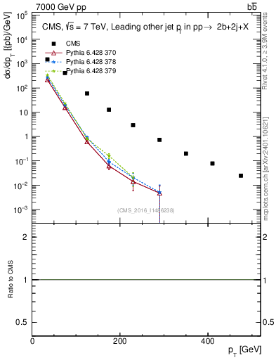 Plot of lj.pt in 7000 GeV pp collisions