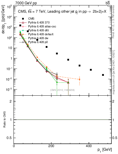 Plot of lj.pt in 7000 GeV pp collisions