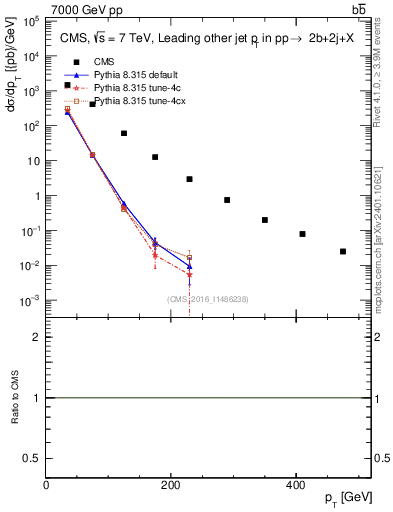 Plot of lj.pt in 7000 GeV pp collisions