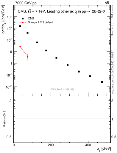 Plot of lj.pt in 7000 GeV pp collisions