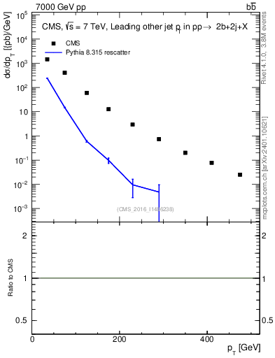 Plot of lj.pt in 7000 GeV pp collisions