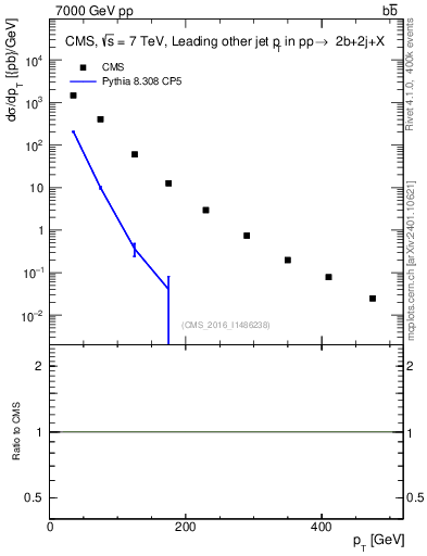Plot of lj.pt in 7000 GeV pp collisions