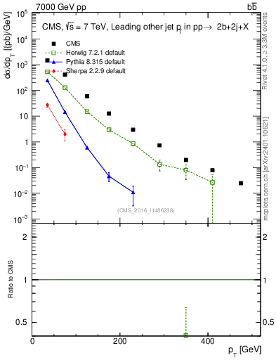 Plot of lj.pt in 7000 GeV pp collisions
