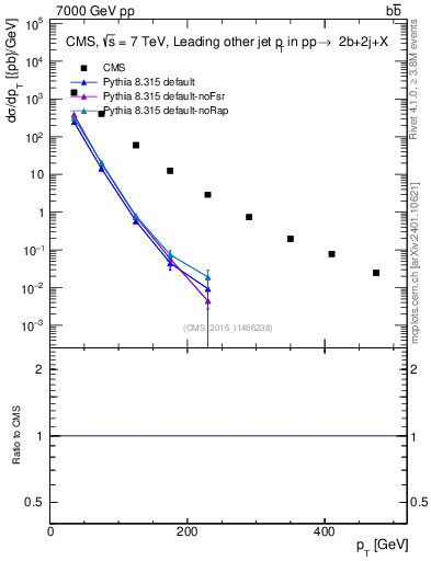 Plot of lj.pt in 7000 GeV pp collisions