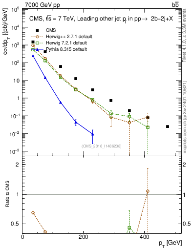 Plot of lj.pt in 7000 GeV pp collisions