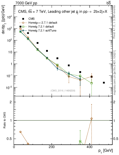Plot of lj.pt in 7000 GeV pp collisions