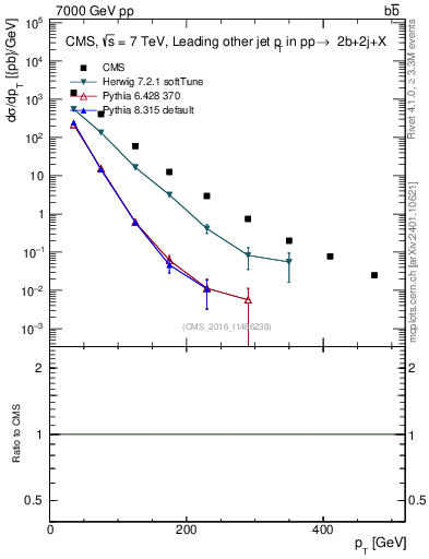 Plot of lj.pt in 7000 GeV pp collisions