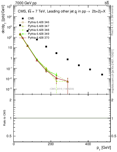 Plot of lj.pt in 7000 GeV pp collisions