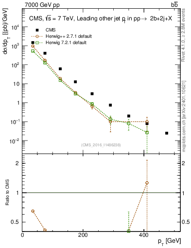 Plot of lj.pt in 7000 GeV pp collisions