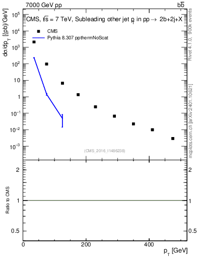 Plot of lj.pt in 7000 GeV pp collisions