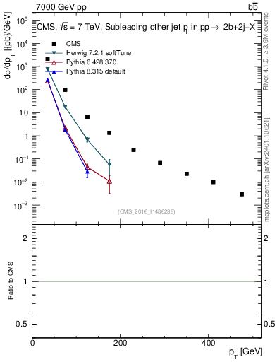 Plot of lj.pt in 7000 GeV pp collisions