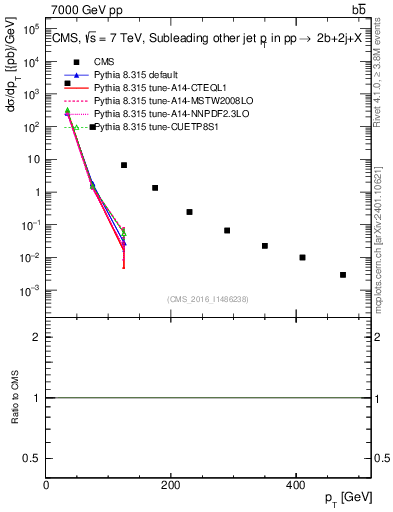 Plot of lj.pt in 7000 GeV pp collisions