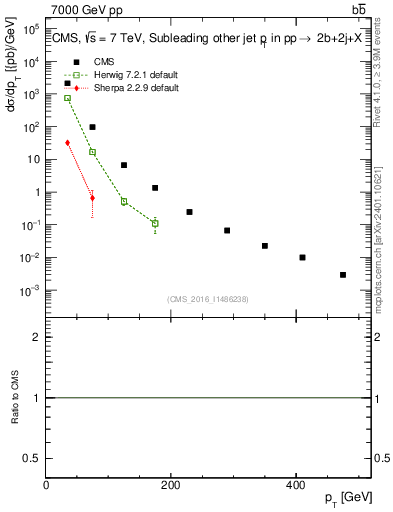 Plot of lj.pt in 7000 GeV pp collisions