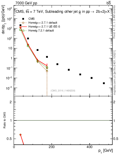 Plot of lj.pt in 7000 GeV pp collisions