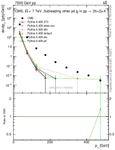 Plot of lj.pt in 7000 GeV pp collisions