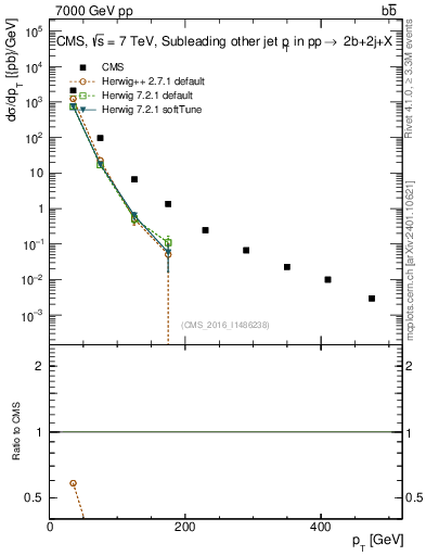 Plot of lj.pt in 7000 GeV pp collisions