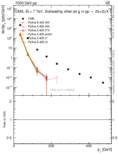 Plot of lj.pt in 7000 GeV pp collisions