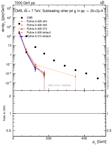 Plot of lj.pt in 7000 GeV pp collisions