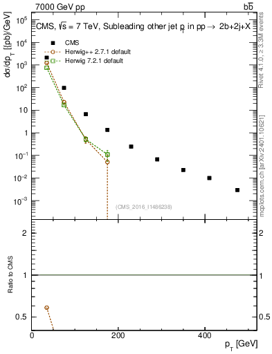 Plot of lj.pt in 7000 GeV pp collisions