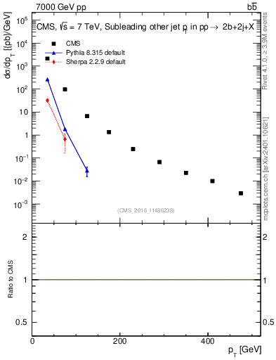Plot of lj.pt in 7000 GeV pp collisions