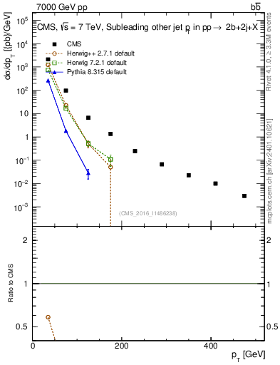 Plot of lj.pt in 7000 GeV pp collisions