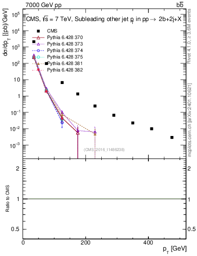 Plot of lj.pt in 7000 GeV pp collisions