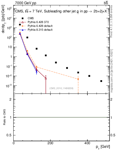 Plot of lj.pt in 7000 GeV pp collisions