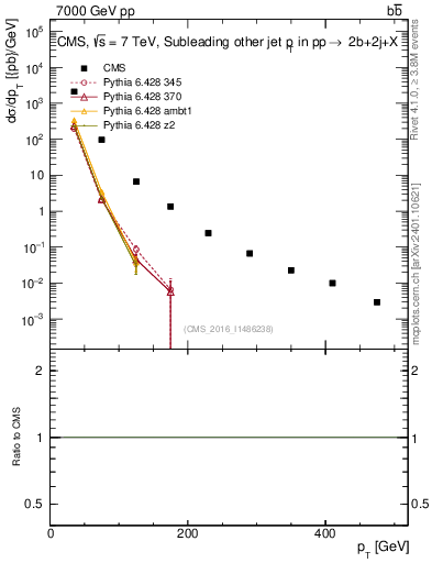 Plot of lj.pt in 7000 GeV pp collisions