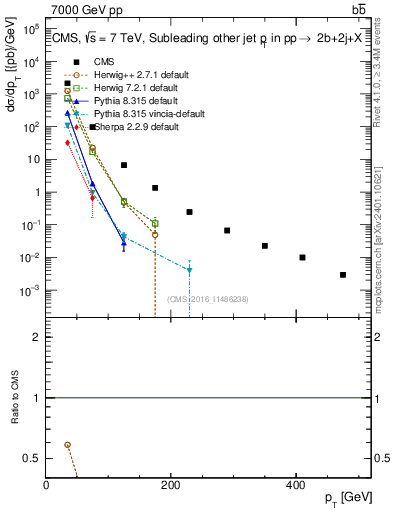 Plot of lj.pt in 7000 GeV pp collisions