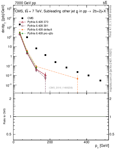 Plot of lj.pt in 7000 GeV pp collisions