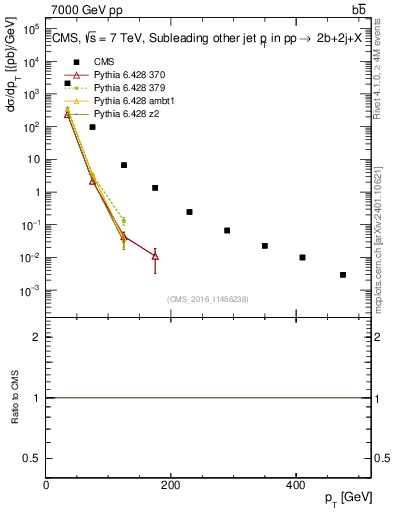 Plot of lj.pt in 7000 GeV pp collisions