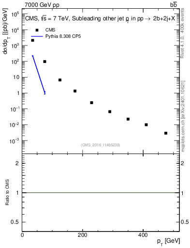 Plot of lj.pt in 7000 GeV pp collisions